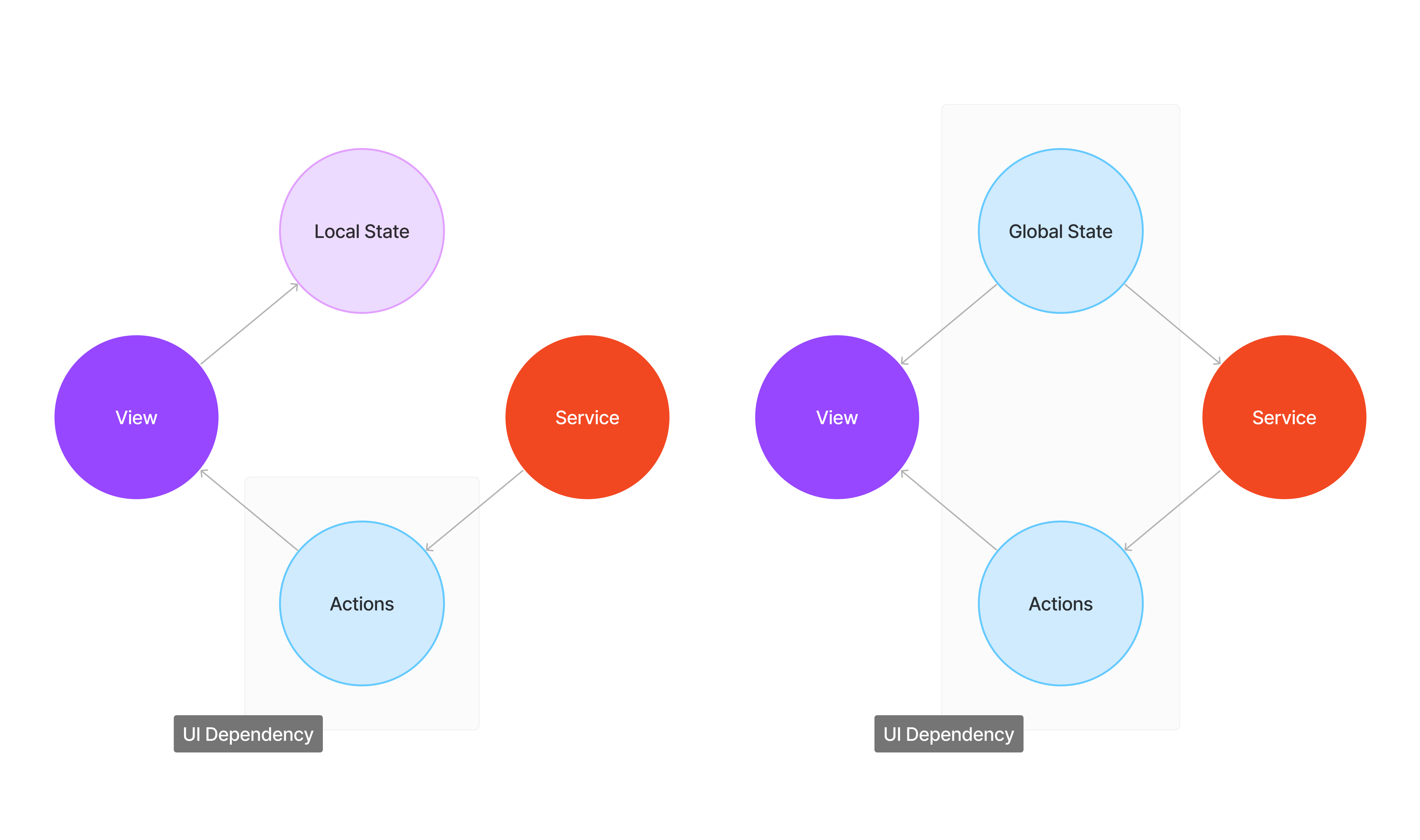 Dependency Flow